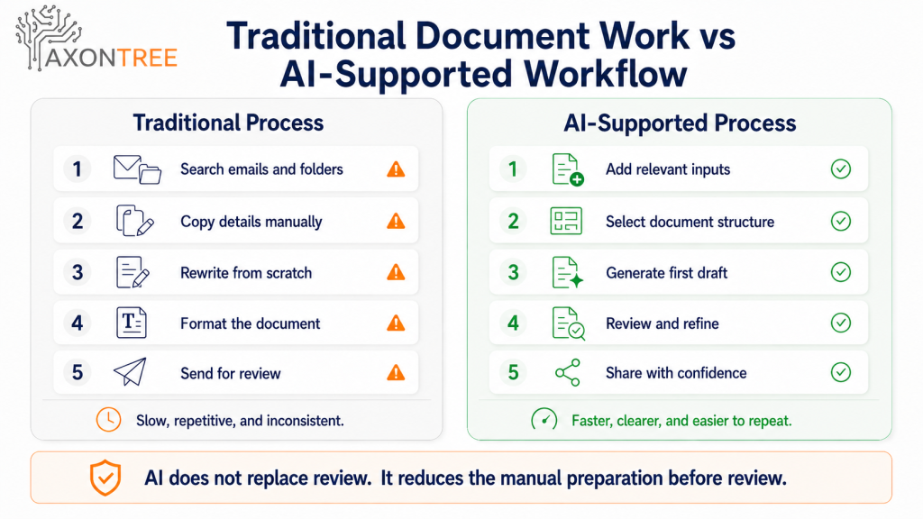 Comparison infographic showing how an AI document generator for small businesses improves document workflows compared to traditional manual document preparation.