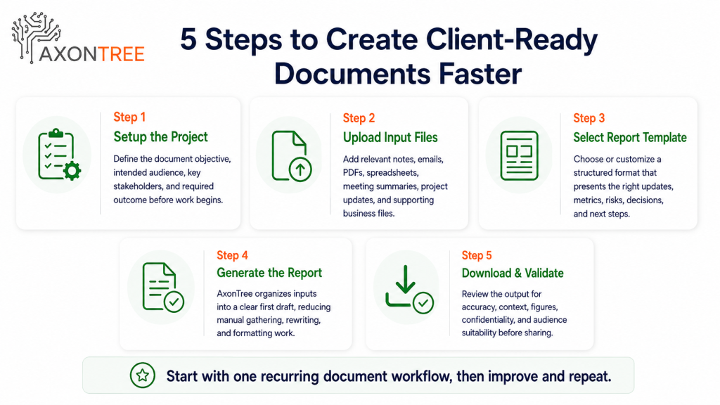 Five-step infographic showing how an AI document generator for small businesses helps create client-ready documents faster.