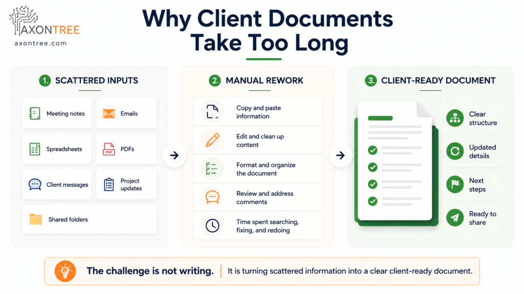 Infographic showing scattered small business inputs such as emails, notes, PDFs, and spreadsheets being organized into a client-ready document.