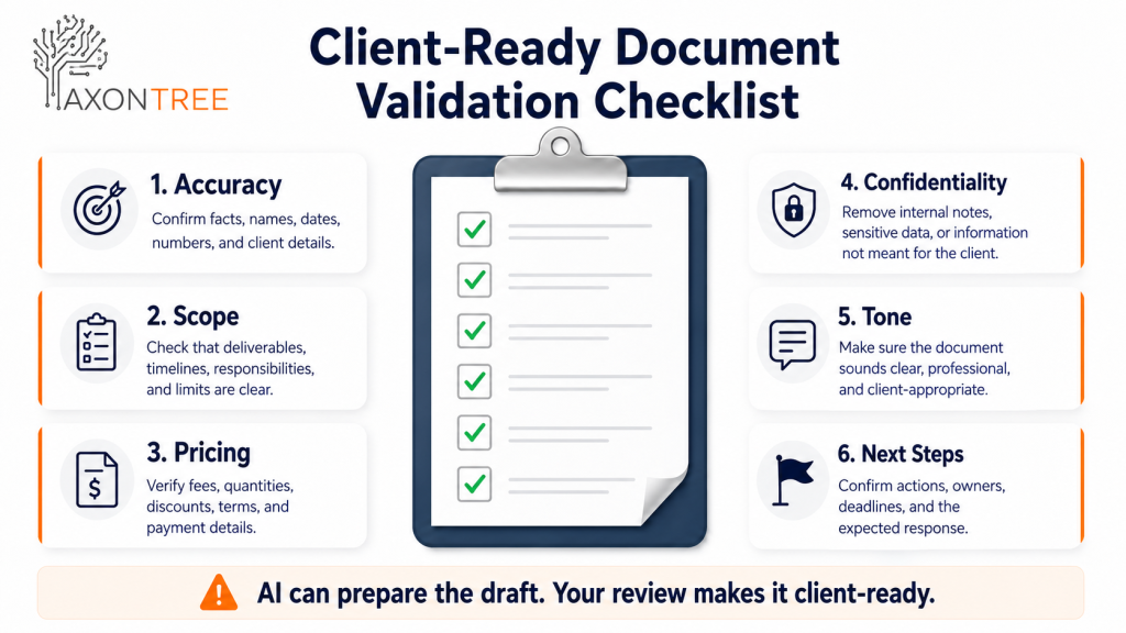 Client-ready document validation checklist showing how small businesses can review AI-generated business documents for accuracy, scope, pricing, confidentiality, tone, and next steps before sharing with clients.