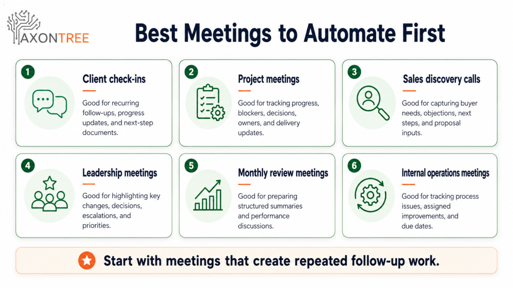 Infographic showing the best meetings to automate first with AI document automation, including client check-ins, project meetings, sales discovery calls, leadership meetings, monthly reviews, and operations meetings.