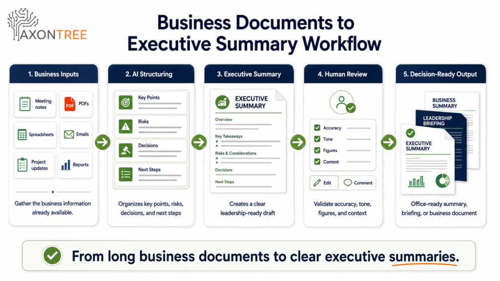 Workflow showing how an AI executive summary generator turns business documents, meeting notes, PDFs, and project updates into decision-ready summaries.