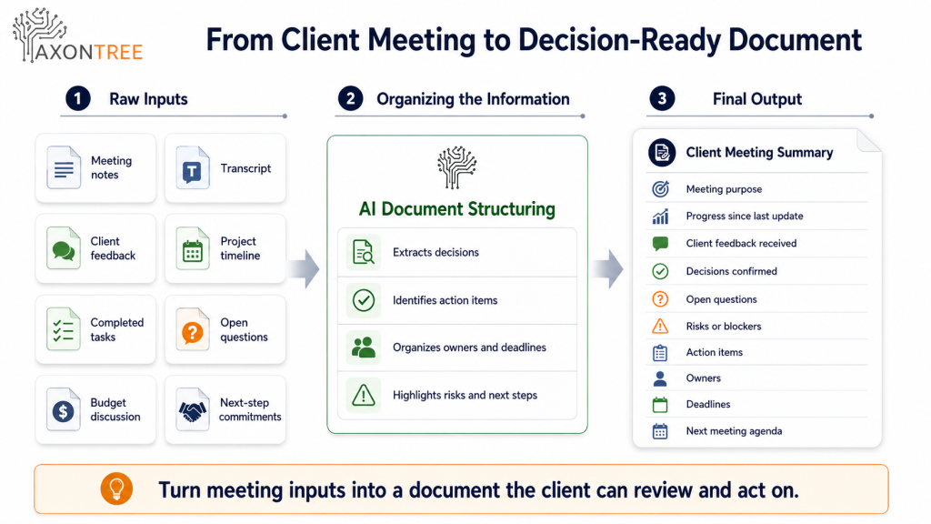Example infographic showing how client meeting notes, transcripts, feedback, timelines, tasks, questions, and commitments can become a structured decision-ready business document.