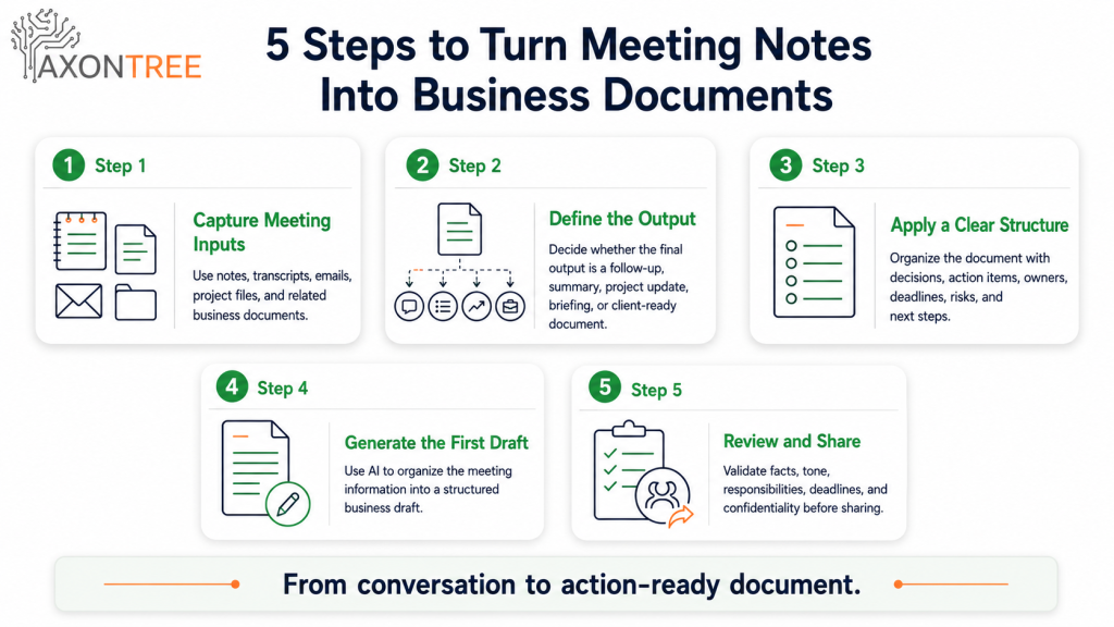 Five-step infographic showing how to turn meeting notes into business documents using transcripts, emails, project files, and AI document automation.