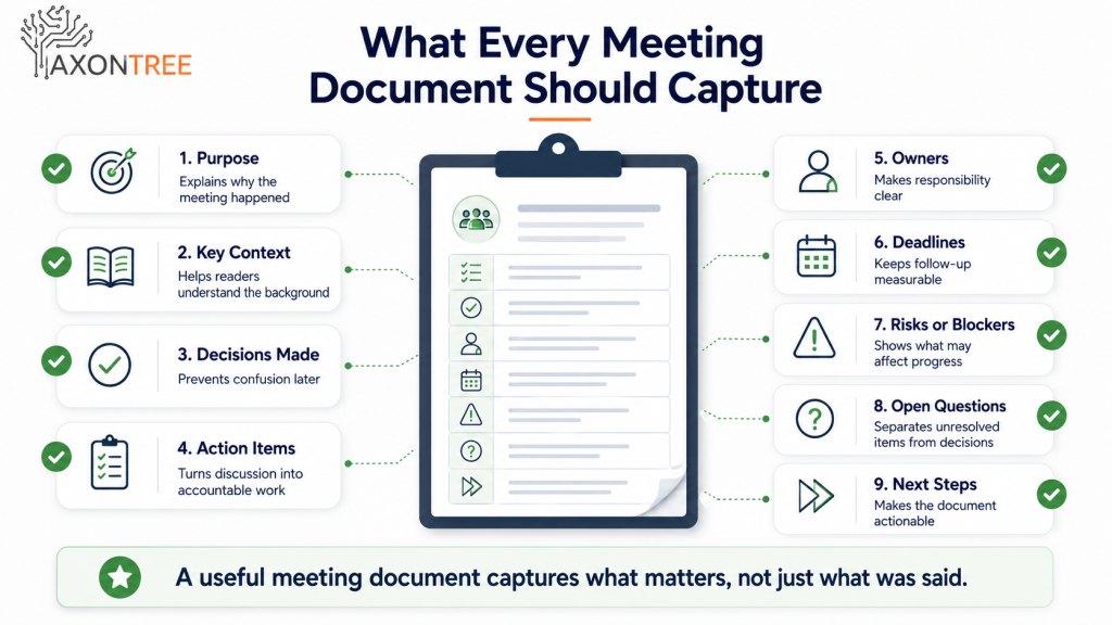Checklist infographic showing the key elements every meeting document should capture, including purpose, decisions, action items, owners, deadlines, risks, open questions, and next steps.