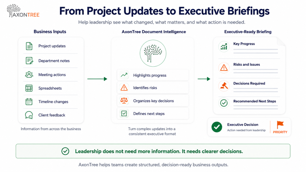AxonTree workflow infographic showing project updates, department notes, meetings, spreadsheets, and client feedback transformed into an executive briefing with progress, risks, decisions, and next steps.